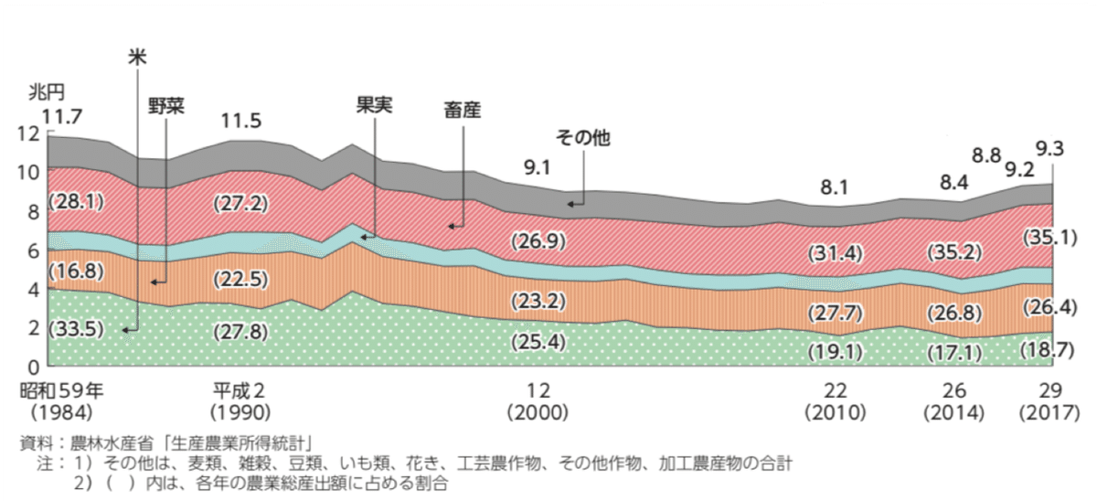 市場流通と産直流通どちらが良いのか！？青果流通の仕組み＜概要