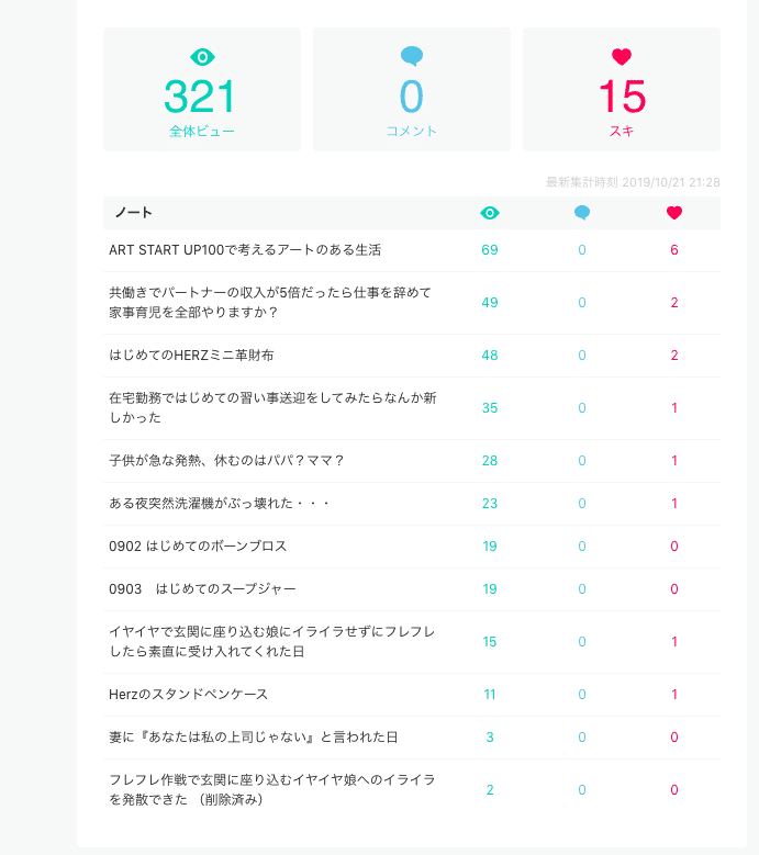 Noteをはじめて2ヶ月 やる気の1ヶ月目と挫折の2ヶ月目を振り返ります サティー Note