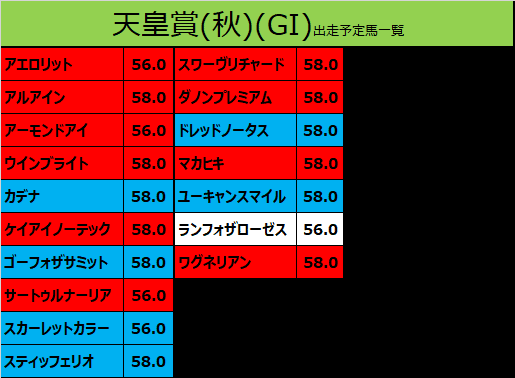 天皇賞秋2019の予想用・出走予定馬一覧