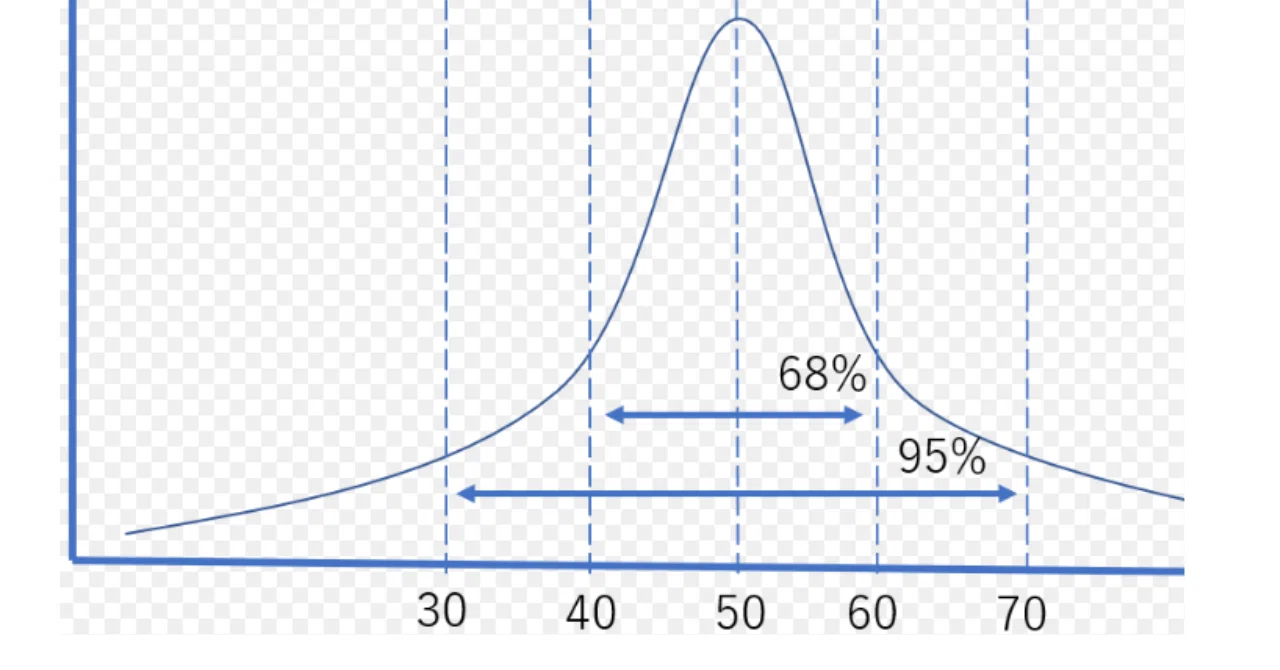 大学合格のIQ えっと自分を知ろうのIQと偏差値とアメリカ大学の合格難易度とハイ