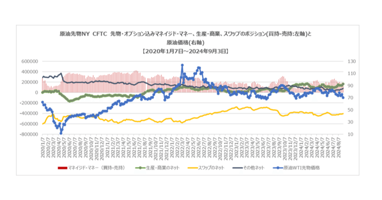 CFTC先物・オプション込み 2024年9月3日時点 商品(エネルギー、金属、農産物) 投資家別ポジション シカゴ・NY ｜FR(FutureResearch)