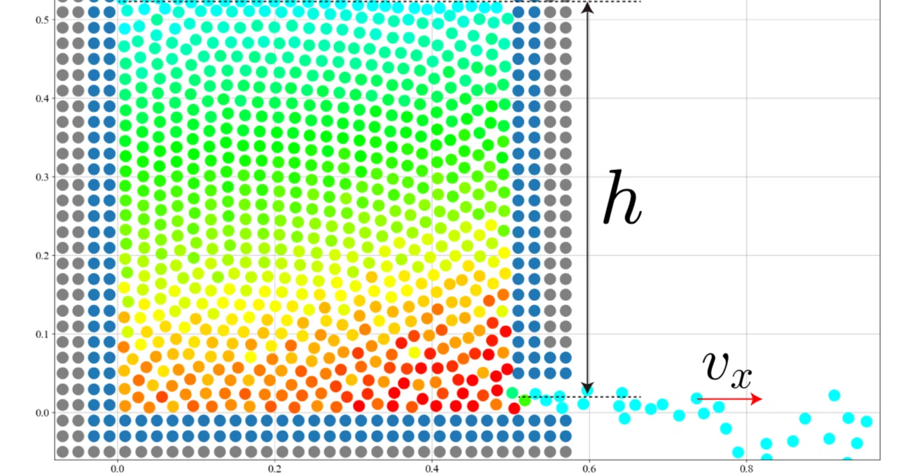 Python MPS】粒子法でベルヌーイの定理の検証：トリチェリの原理｜シミュ君