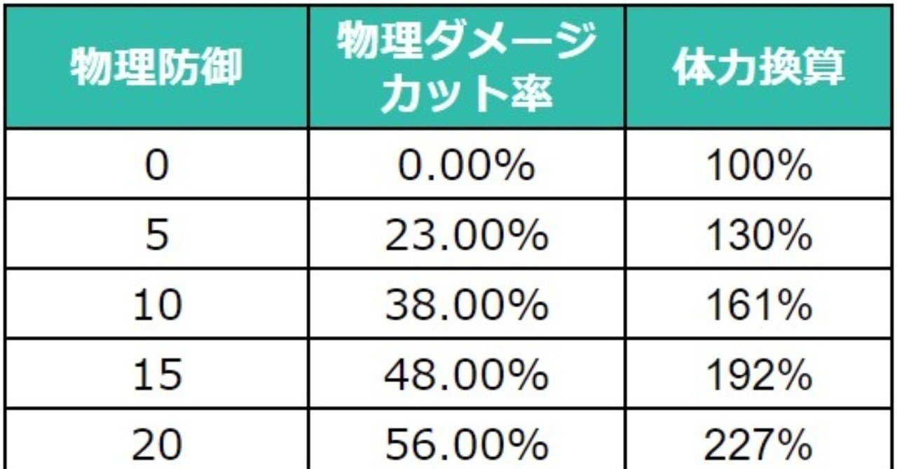 オートチェス 必見 物理防御 これだけは押さえておけ ハル Note