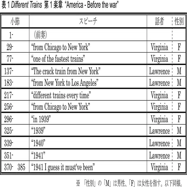スティーヴ・ライヒの Different Trains におけるスピーチの構成｜篠田 