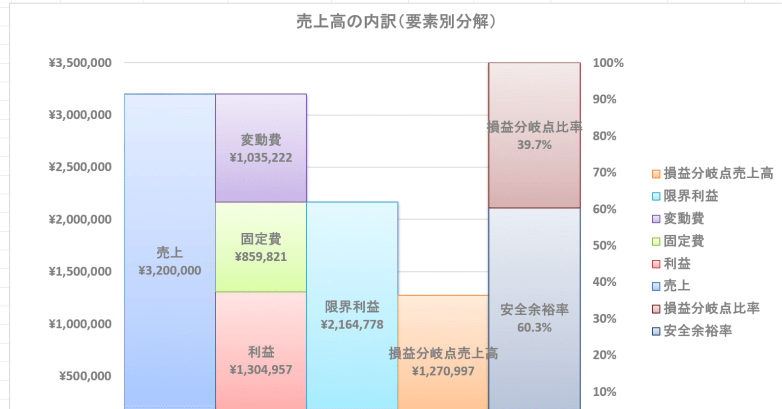 エクセル（Excel）で損益分岐点売上高を計算する。グラフで変動費・固定費を視覚化！｜Mini統計沖縄【It from bit】