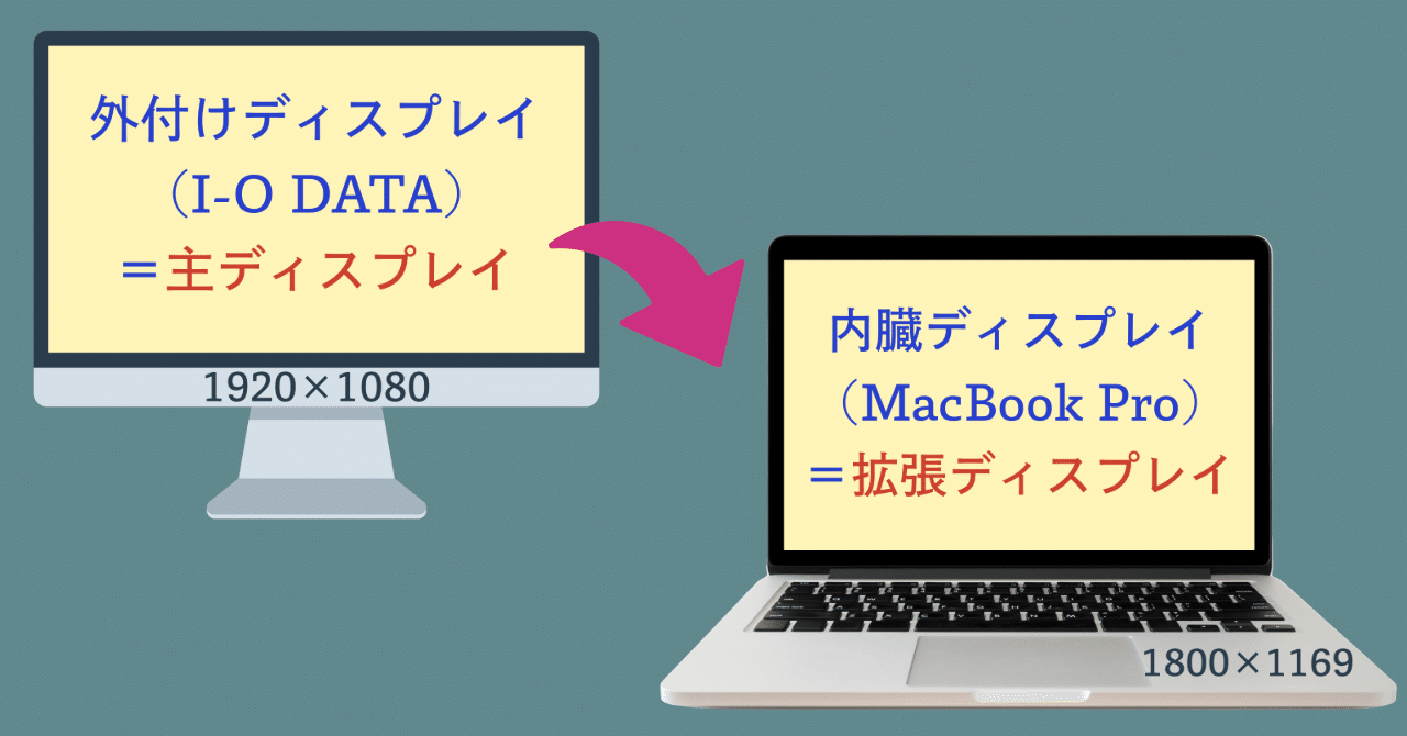 MacBook Proを拡張ディスプレイに｜長谷川 知美｜整体師＠YouTube動画編集
