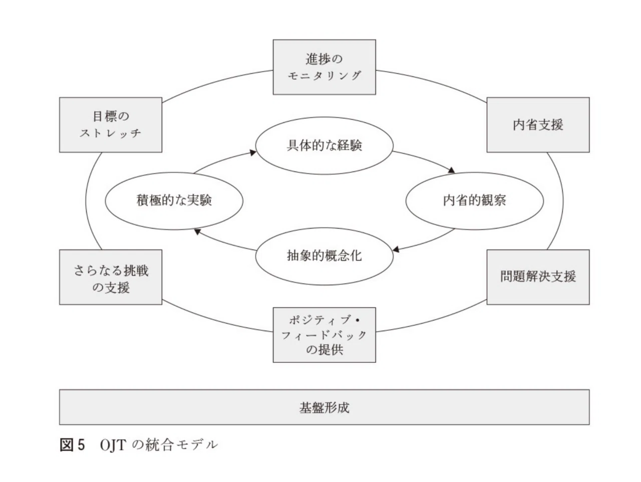 人材開発研究大全①】第10章 OJTとマネジャーによる育成行動 松尾睦