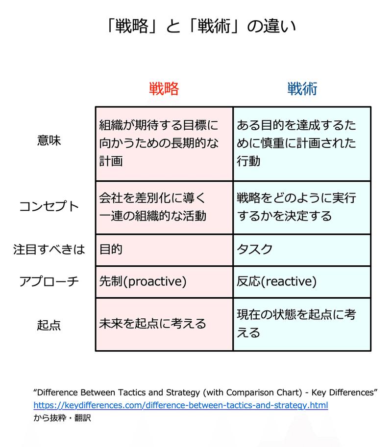 戦略と戦術の違い