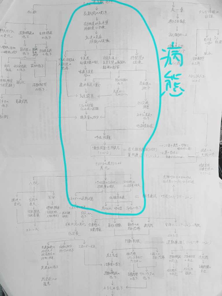 看護過程 関連図の書き方 鳩ぽっぽ Note 看護過程 関連図の書き方 鳩ぽっぽ Note