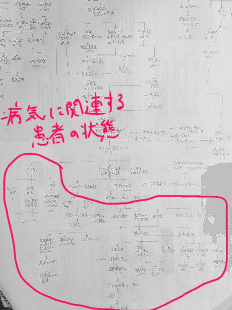 看護過程 関連図の書き方 鳩ぽっぽ Note 看護過程 関連図の書き方 鳩ぽっぽ Note
