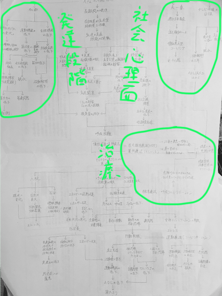 看護過程 関連図の書き方 鳩ぽっぽ Note 看護過程 関連図の書き方 鳩ぽっぽ Note