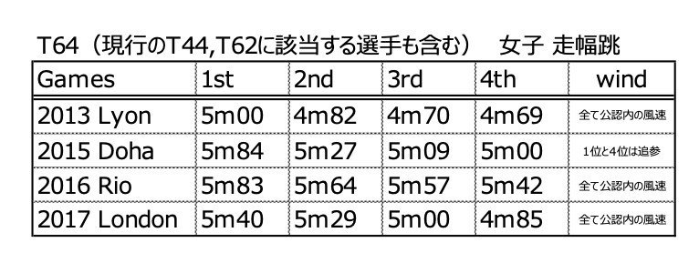 パラ陸上 世界選手権 19 ドバイ 一人で盛り上がる企画 その4 近藤克之 Kondo Katsuyuki Note パラ陸上 世界選手権 19 ドバイ 一人で盛り上がる企画 その4 近藤克之 Kondo Katsuyuki Note