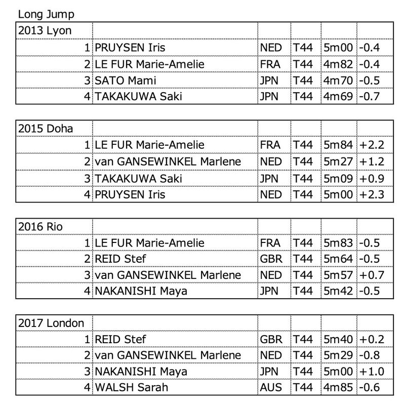 パラ陸上 世界選手権 19 ドバイ 一人で盛り上がる企画 その4 近藤克之 Kondo Katsuyuki Note パラ陸上 世界選手権 19 ドバイ 一人で盛り上がる企画 その4 近藤克之 Kondo Katsuyuki Note