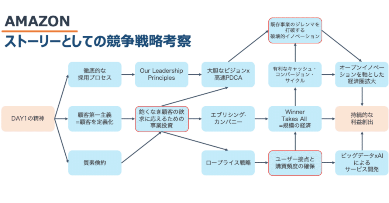 AMAZONのストーリーとしての競争戦略考察｜あむろ
