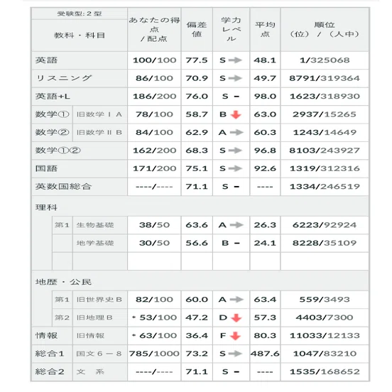 第2回 全統共通テスト模試結果⇒皮算用大会｜宮内真琴