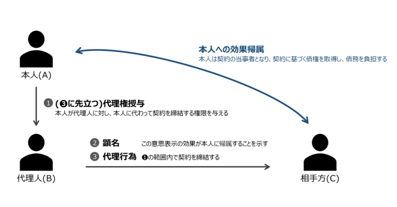 他人に取引を任せる。代理（有権代理、無権代理）【ゼロ書民法 #08】｜ハガー