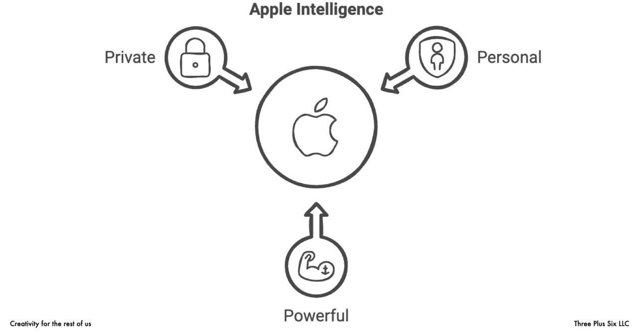Personal, Powerful, Private: Can Apple's AI Vision Be Read from the ...