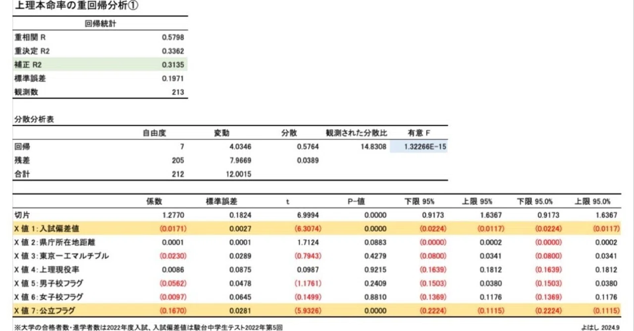上智大・東京理科大の現役進学率の重回帰分析もやってみました｜よはし