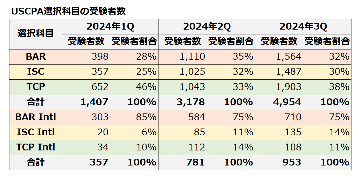 【2024新試験対応】USCPA⭐︎シンBAR限界突破18P【米国公認会計士】 2024新試験対応】USCPAシンBAR限界突破18P【米国公認会計士】の
