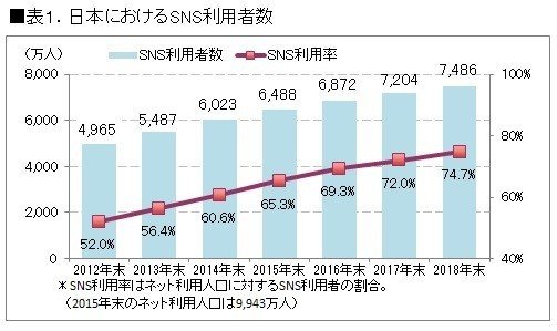 SNS利用者の推移