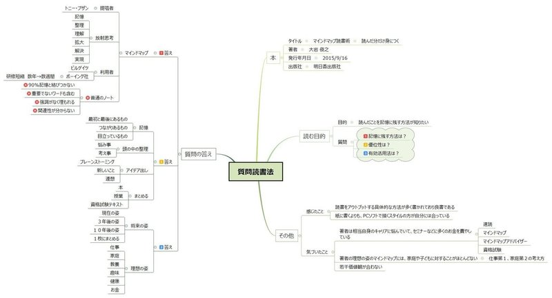 質問読書法