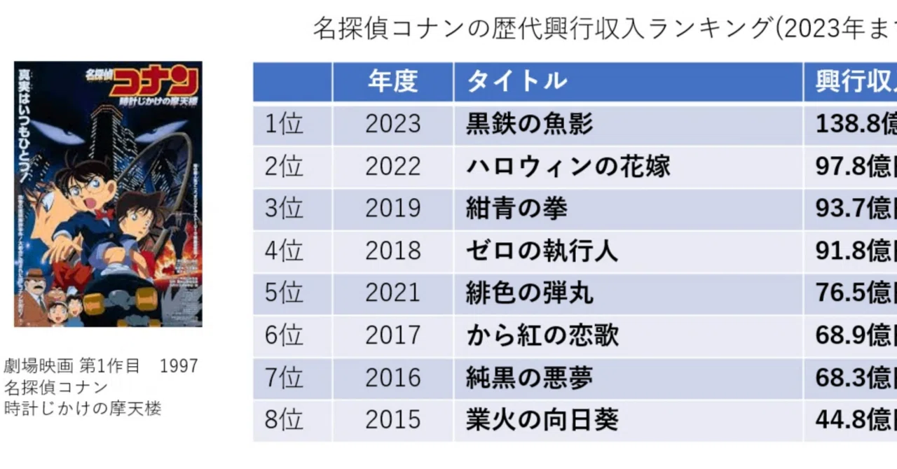 コナン 興行 収入