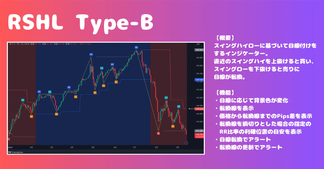トレーディングビュー】スイングハイローに基づいて目線付をする