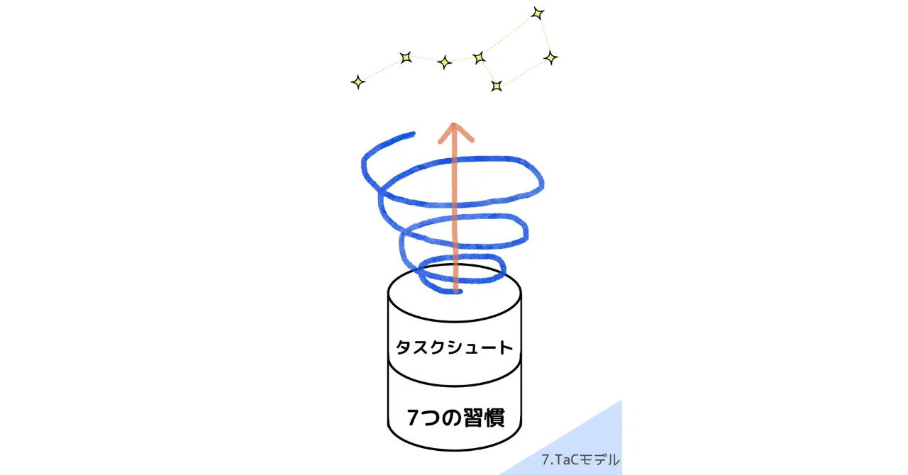 7.TaC（セブンタック）理論の概要 ／7つの習慣×タスクシュート｜とく