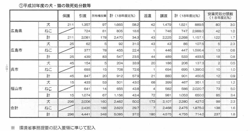 狂犬病予防法違反 広島県の告発はゼロ Pwjのイヌ引き取り状況は