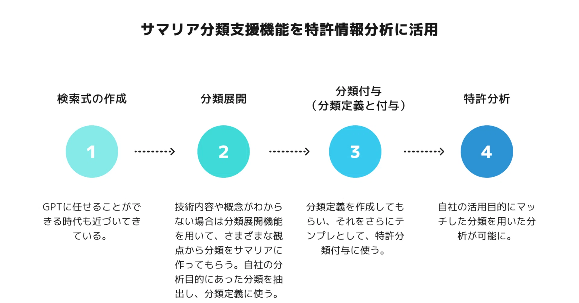 サマリア分類支援機能を特許情報分析に活用してみた｜LeXi/Vent 上村侑太郎