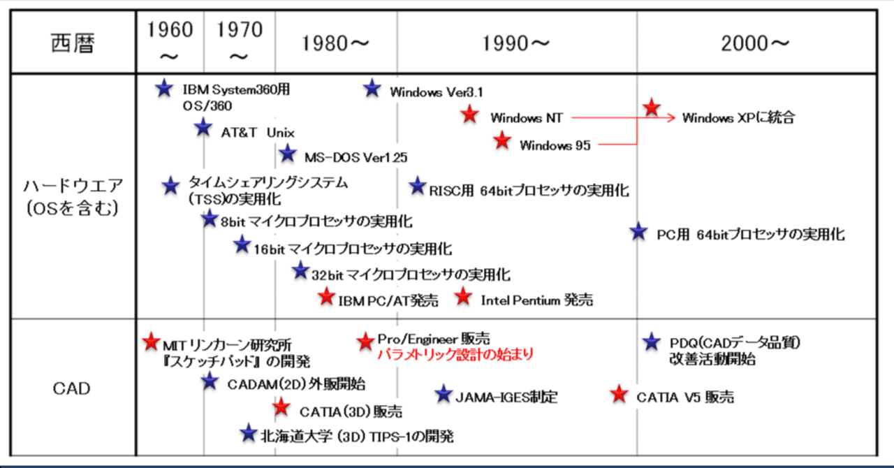 三次元(3D)CADとCAE(FEM)の歴史｜刃金からくり屋