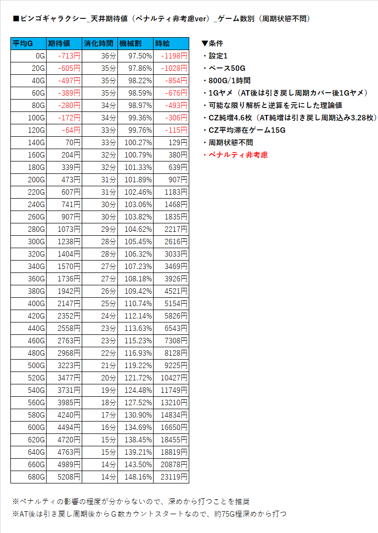 スーパービンゴギャラクシー_天井期待値(周期別・ゲーム数別)＆ゾーン