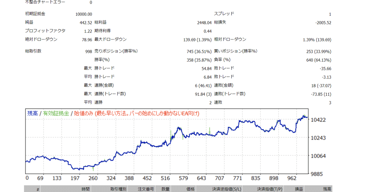 検証さん] 5分足スキャルピングにASCTrendで挑戦ストラテジーを