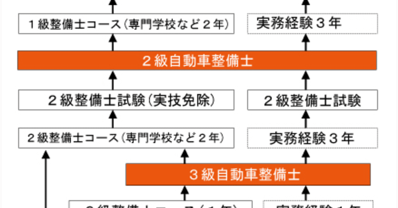 整備士資格知ってますか Gopu Note