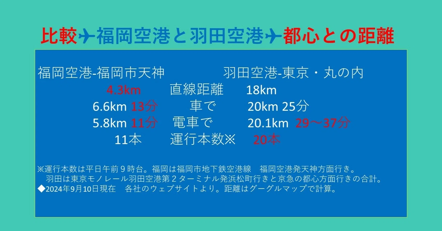 地方移住note004 都心まで車なら13分 福岡空港はコンパクトシティの 
