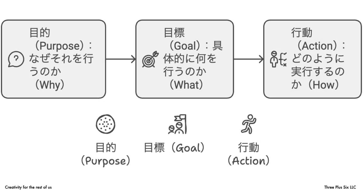 目的と目標の正しい理解と活用が導く、ビジネスの成功への道筋|森浩昭|Hiroaki MORI|未来を創るマーケティング|