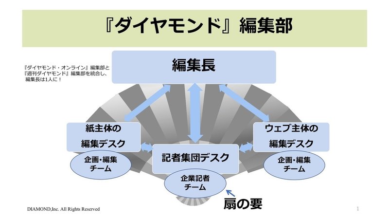 新生『ダイヤモンド』編集部の組織概要。記者集団デスクが紙とWebをつなぐ要に