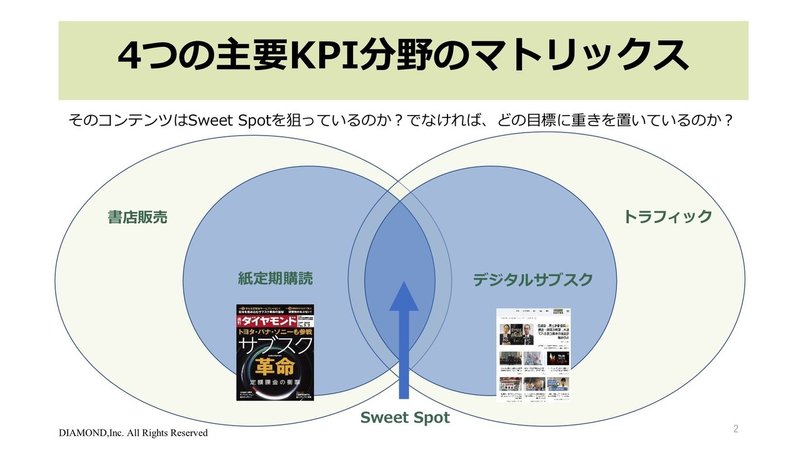 4つの中心にある「Sweet Spot」の狙い具合をKPIとすることでコンテンツの質も向上する