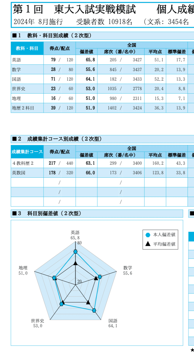 【最新版】2025年度 第１回東大入試実戦模試 第1回東大入試実戦模試｜大学受験予備校 駿台予備学校