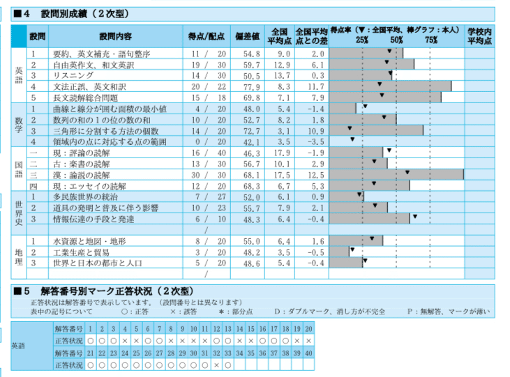第1回 東大入試実戦模試の結果(国数答案晒し)｜宮内真琴