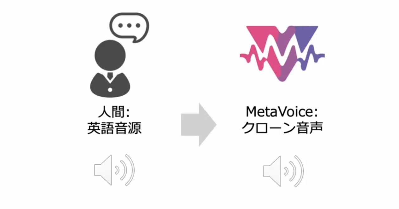 自然な音声合成AIの「MetaVoice 1B」でクローン音声を作る〜