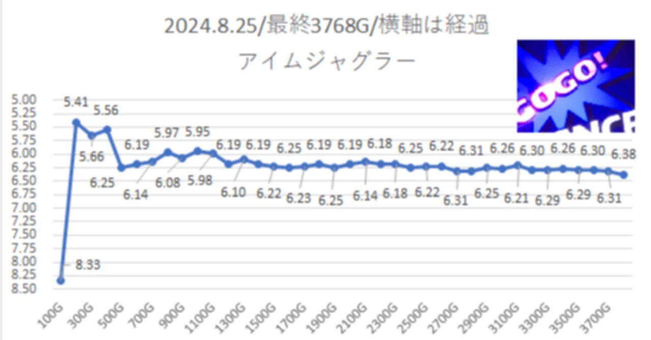 042：アイムジャグラー等朝イチ実践-960枚｜ジャグおじさんのジャ