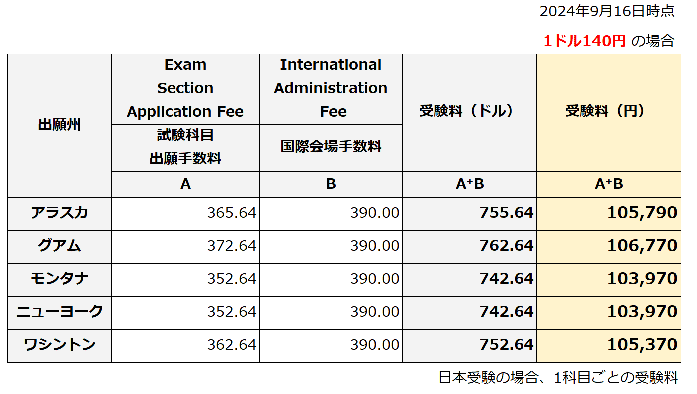 米国公認会計士（USCPA）試験の受験料は為替に大きく左右される。 約12
