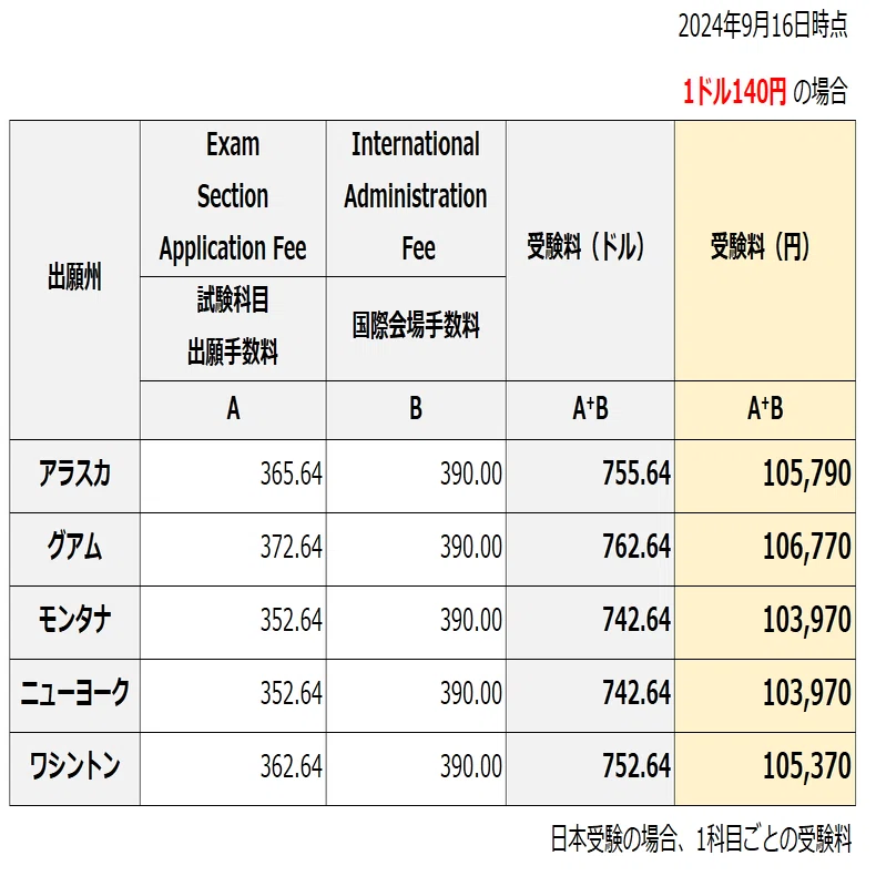 米国公認会計士（USCPA）試験の受験料は為替に大きく左右される。 約12
