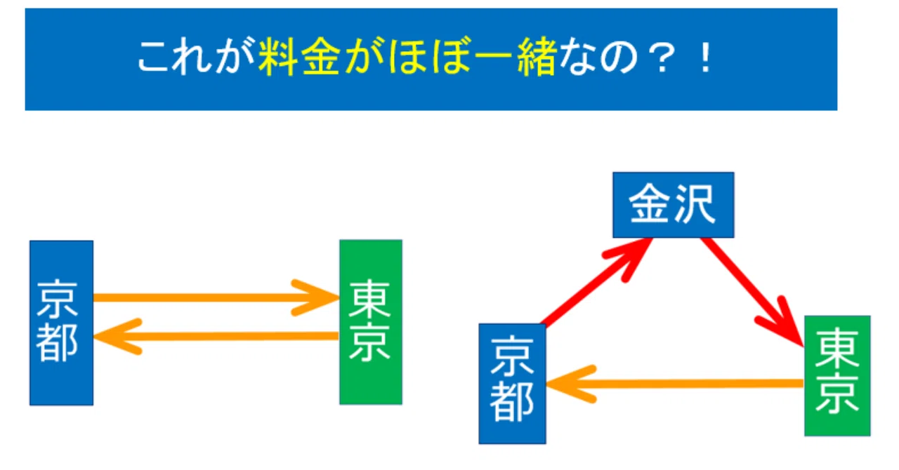 京都発着 金沢・東京経由 片道切符の旅｜タビシリ・山内一輝@トラベル