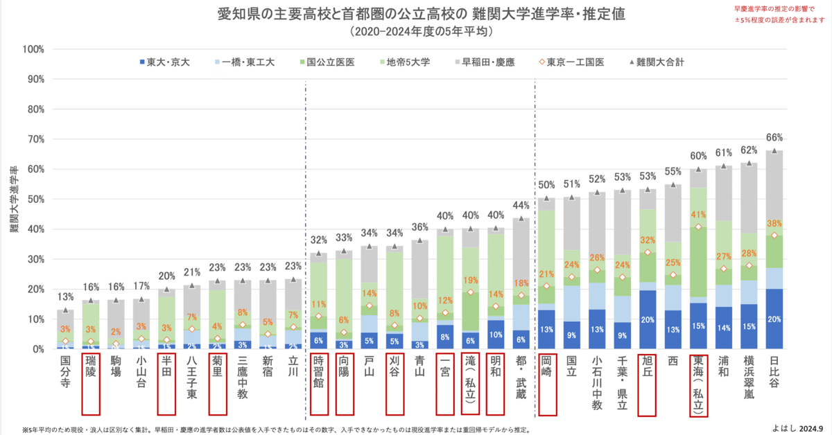 愛知県と東京の進学校の学力レベルの比較（直近5年）｜よはし