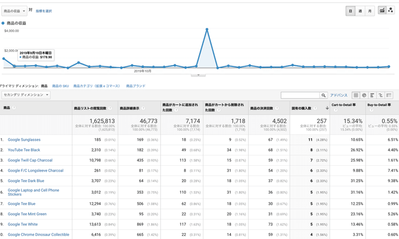 Googleアナリティクス 商品の販売状況レポート の読み方 ちみこ Note