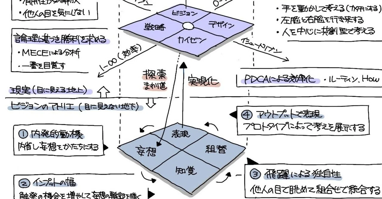 まわり道しないと自分ごと化できない：直感と理論をつなぐ思考法｜ジマタロ