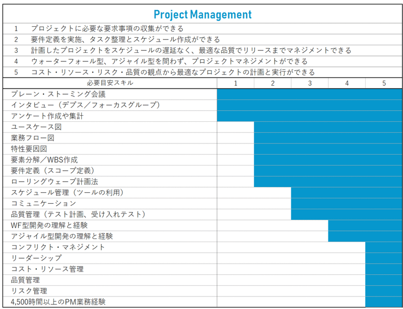 プロダクトマネージャーに必要なテクニカルスキルを定義してみた話 オカダヤスヒロ 岡田康豊 プロダクトマネージャー Note