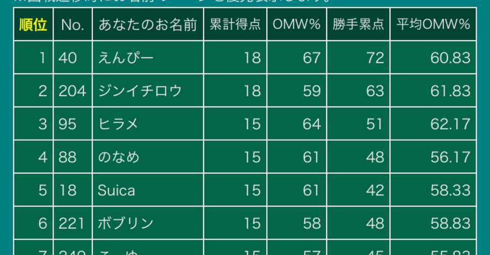 シティリーグで何か上振れた話 のなめし Note